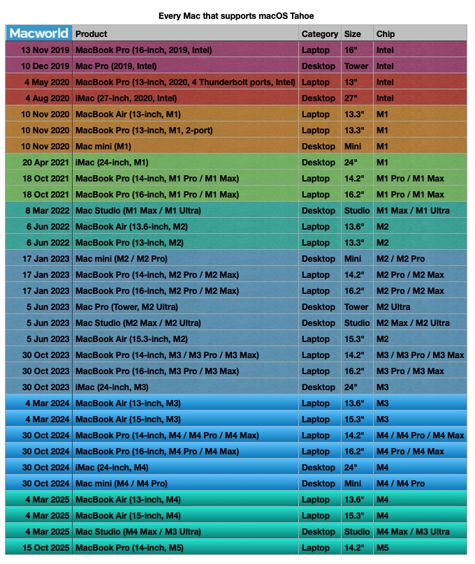 Every Mac that supports macOS Tahoe