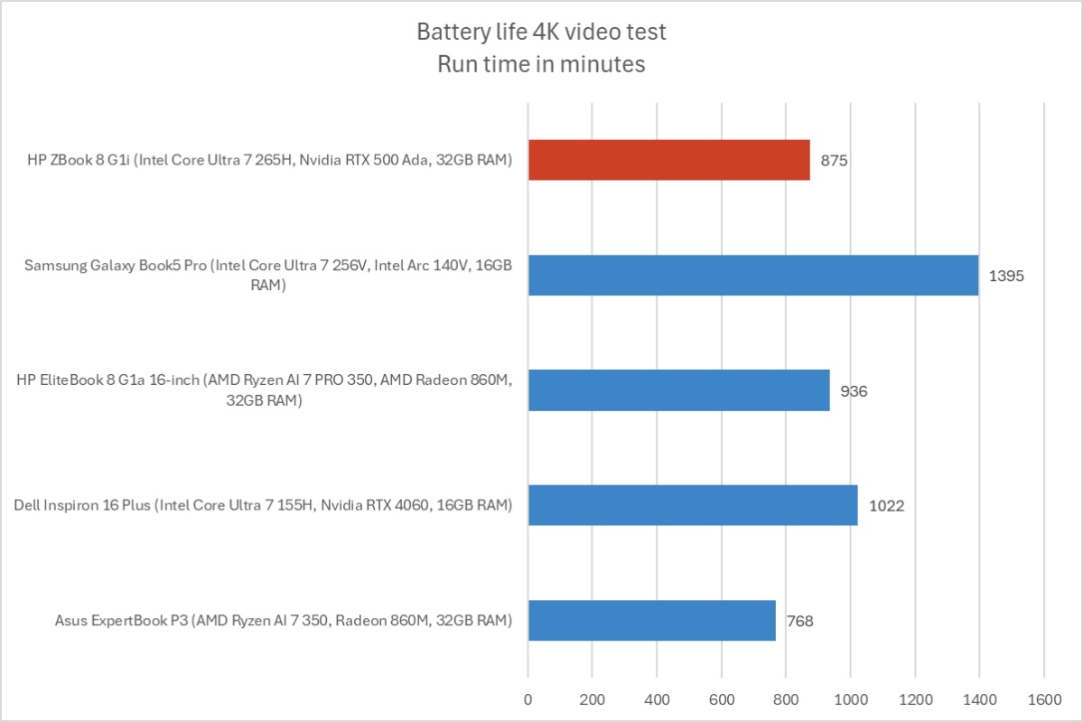 HP ZBook 8 G1i battery life results
