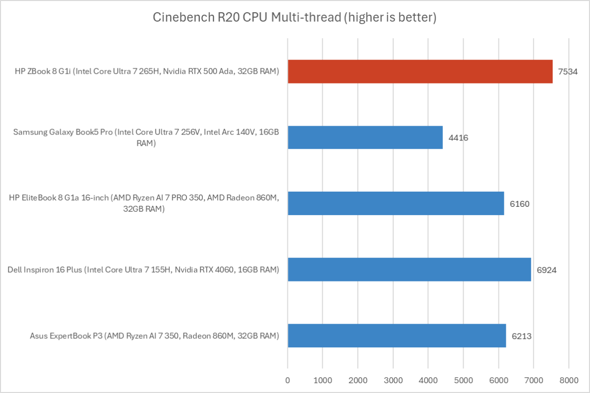 HP ZBook 8 G1i Cinebench results