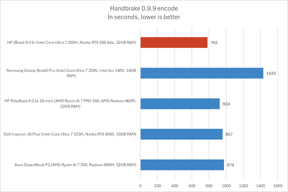 HP ZBook 8 G1i Handbrake results