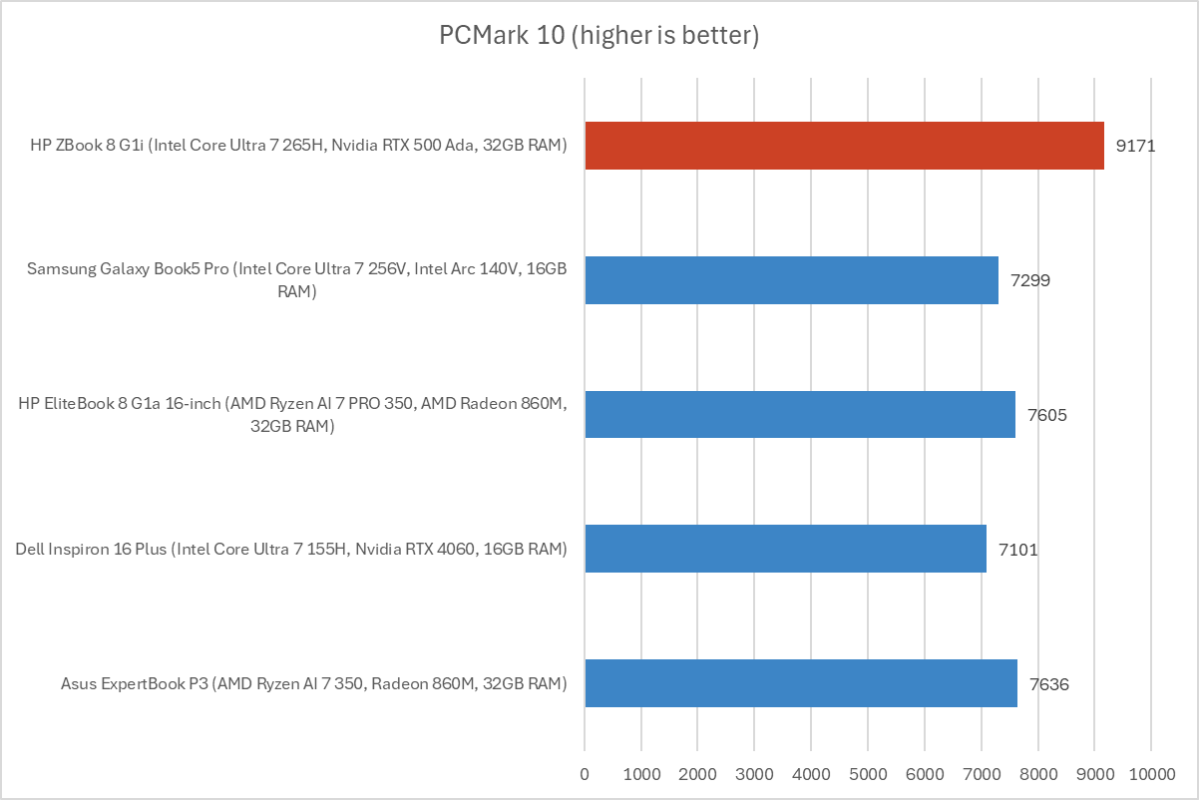 HP ZBook 8 G1i PCMark results