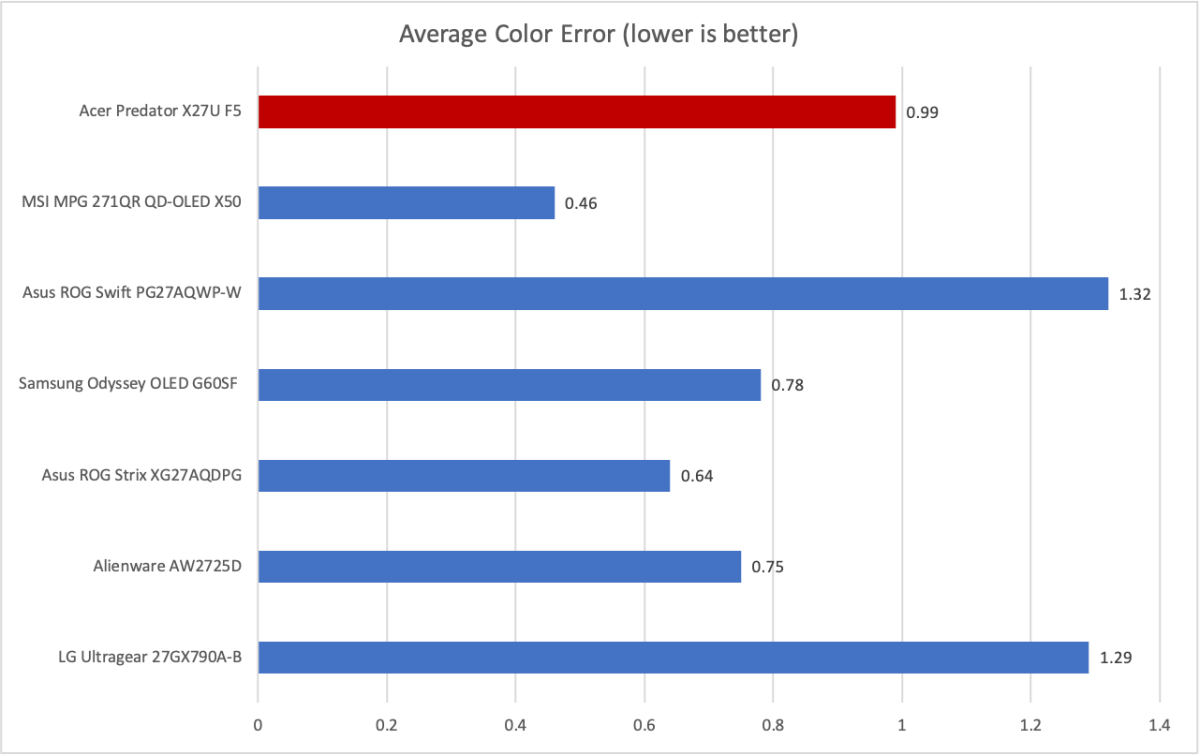 acer predator x27u f5 color accuracy