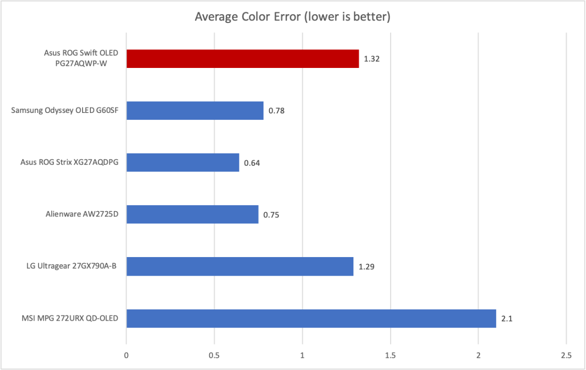 asus rog swift pg27aqwp w color accuracy