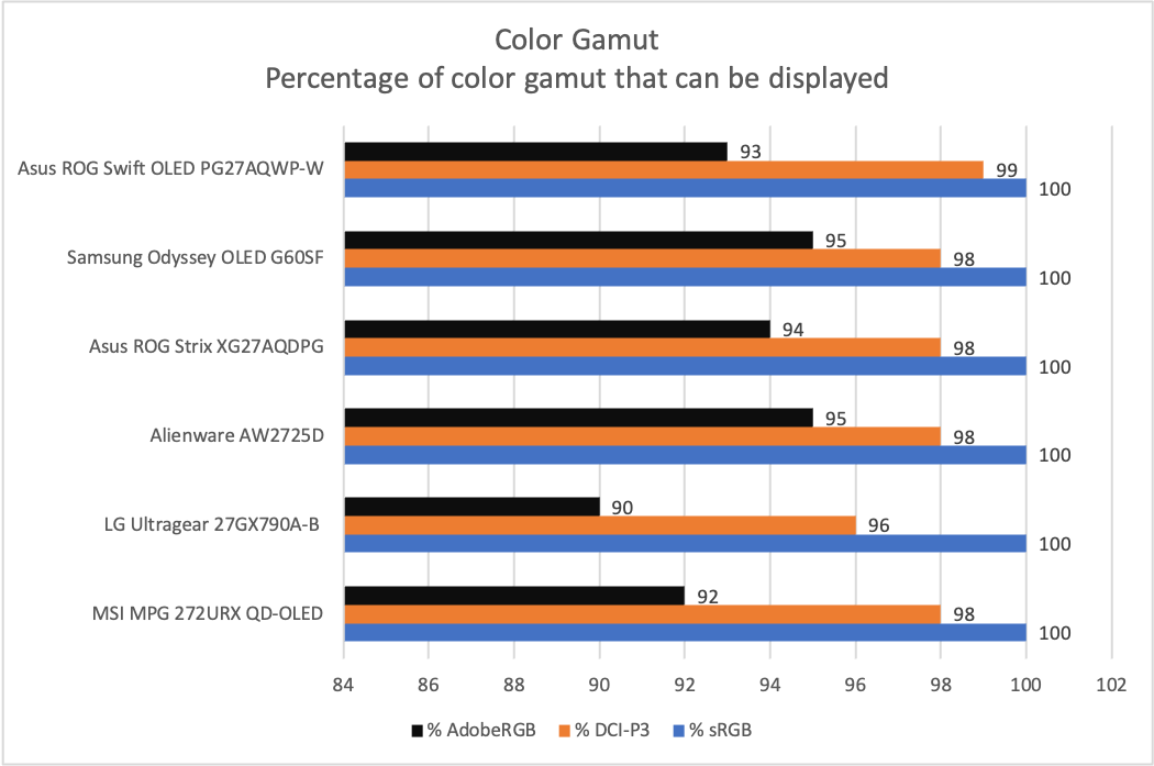 asus rog swift pg27aqwp w color gamut