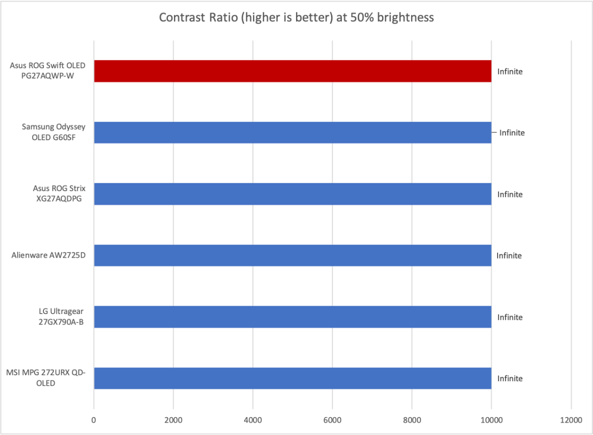 asus rog swift pg27aqwp w contrast