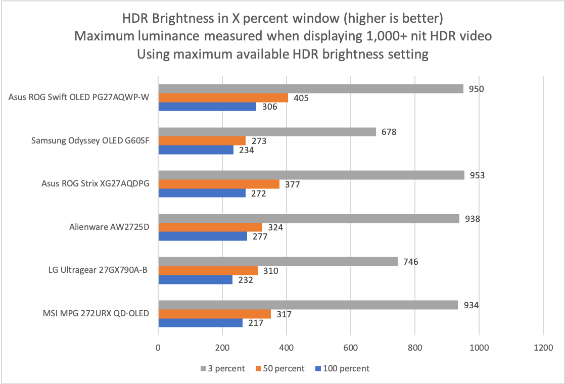 asus rog swift pg27aqwp w hdr brightness