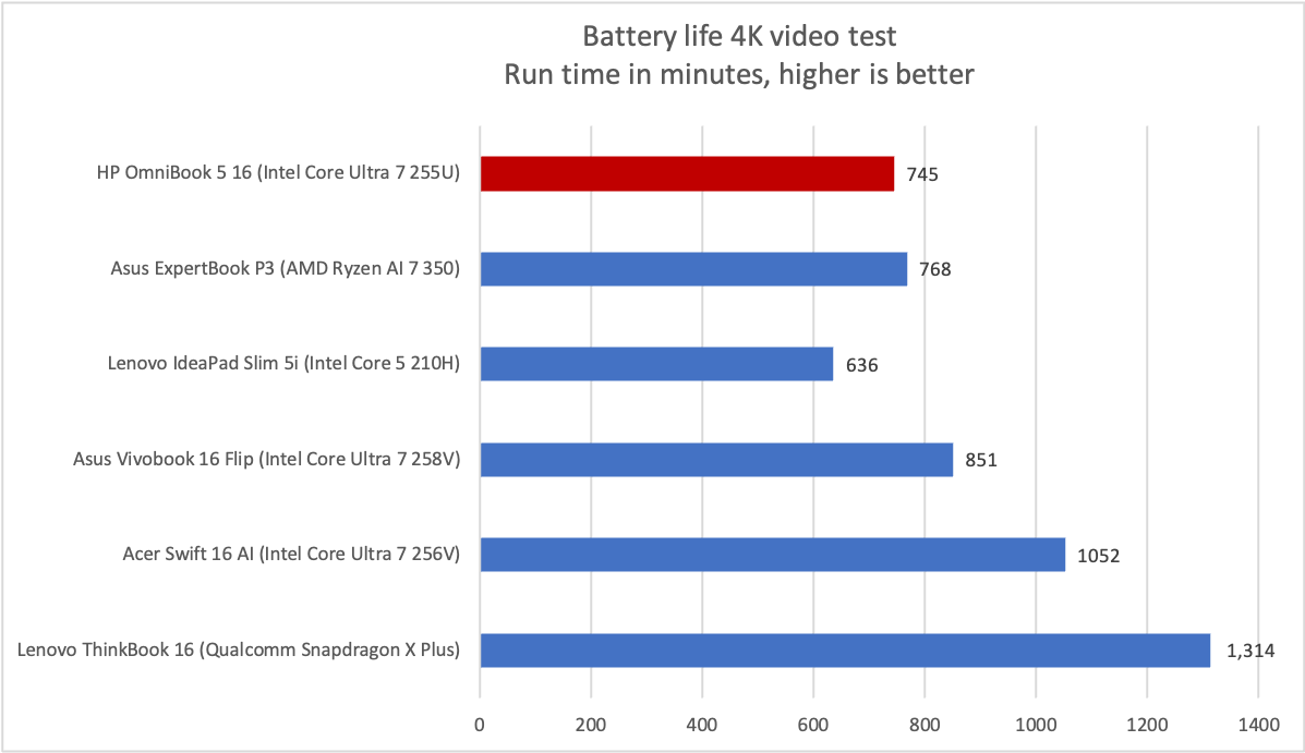 HP Omnibook 5 16 battery life results
