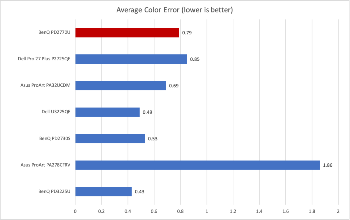 benq pd2770u color accuracy