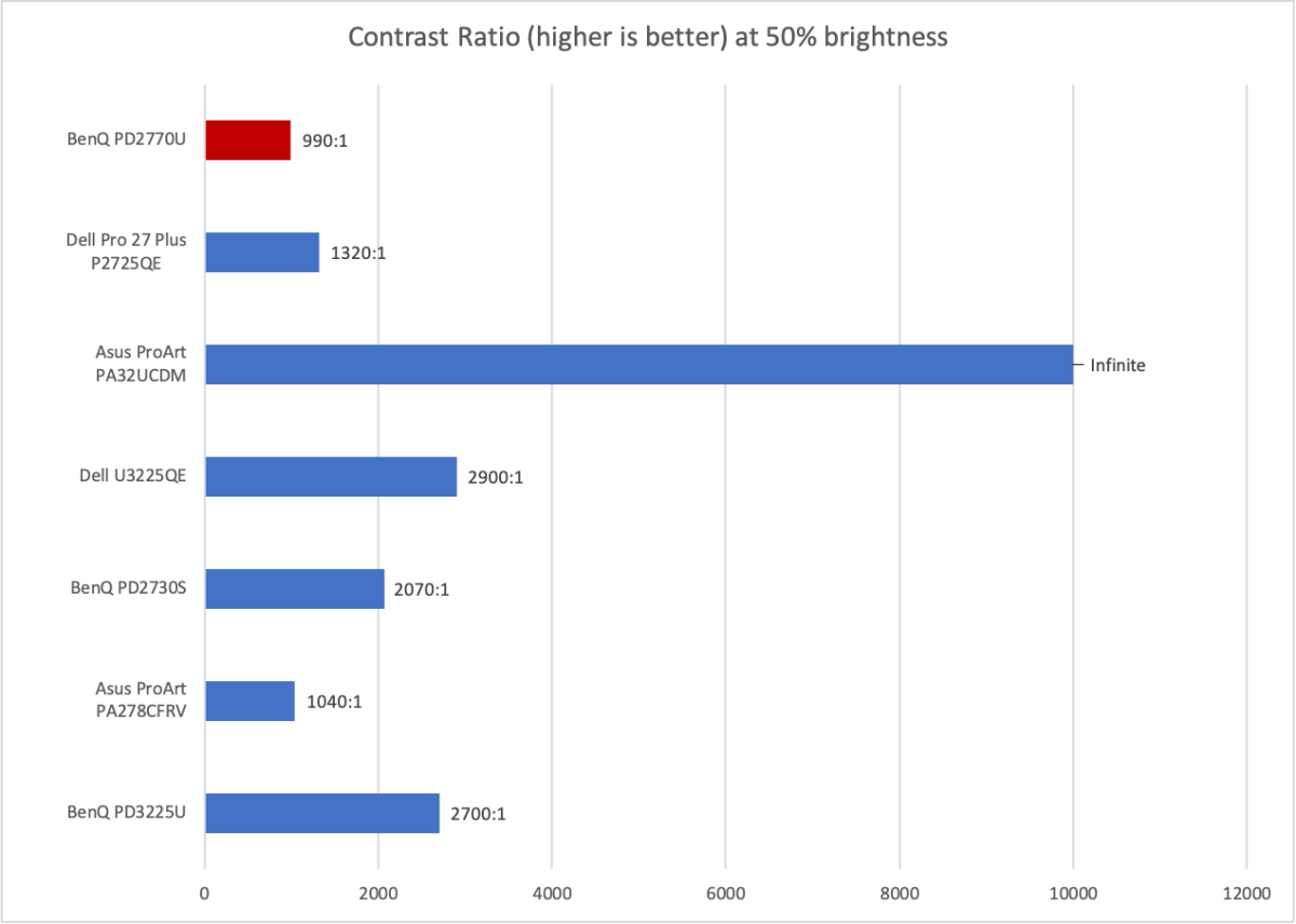 benq pd2770u contrast