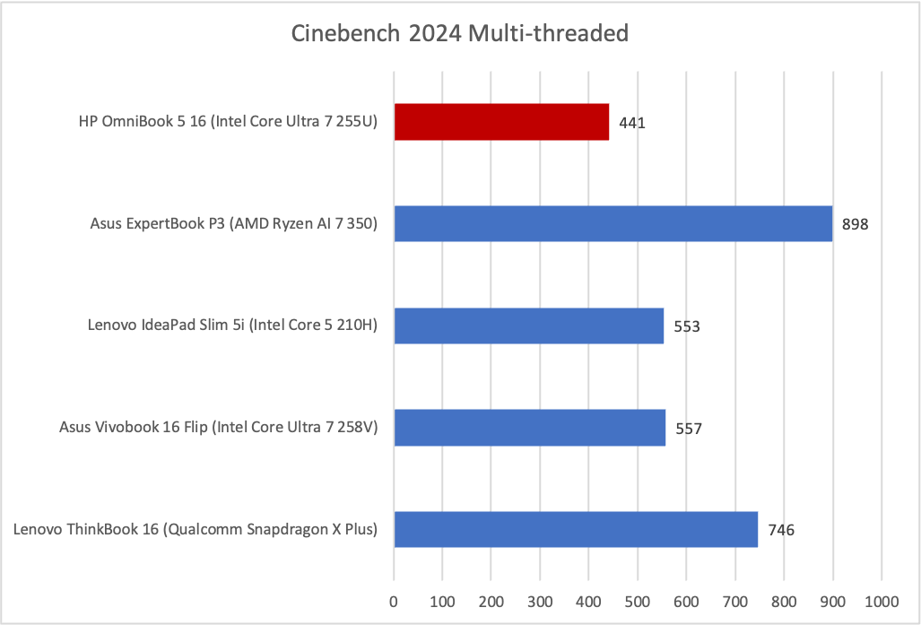 HP Omnibook 5 16 Cinebench results