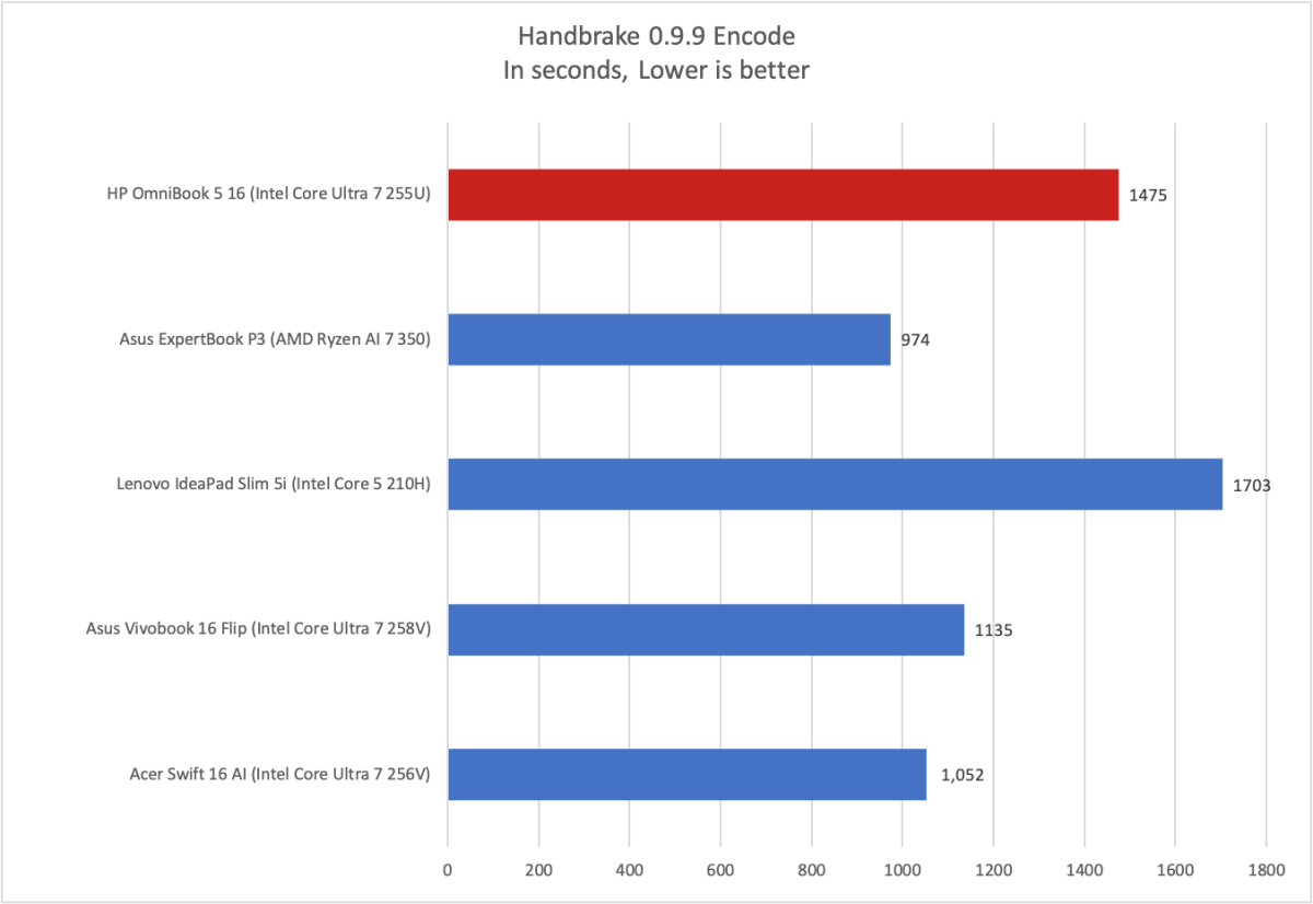 HP Omnibook 5 16 Handbrake results