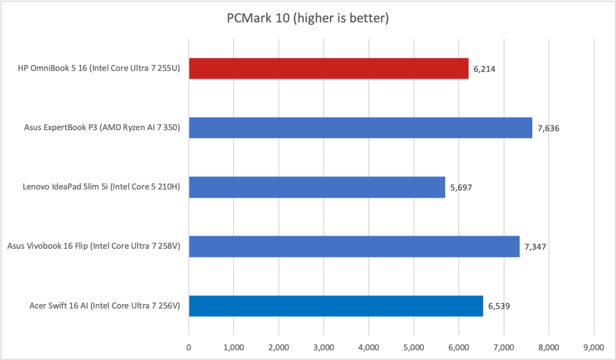 HP Omnibook 5 16 PCMark results