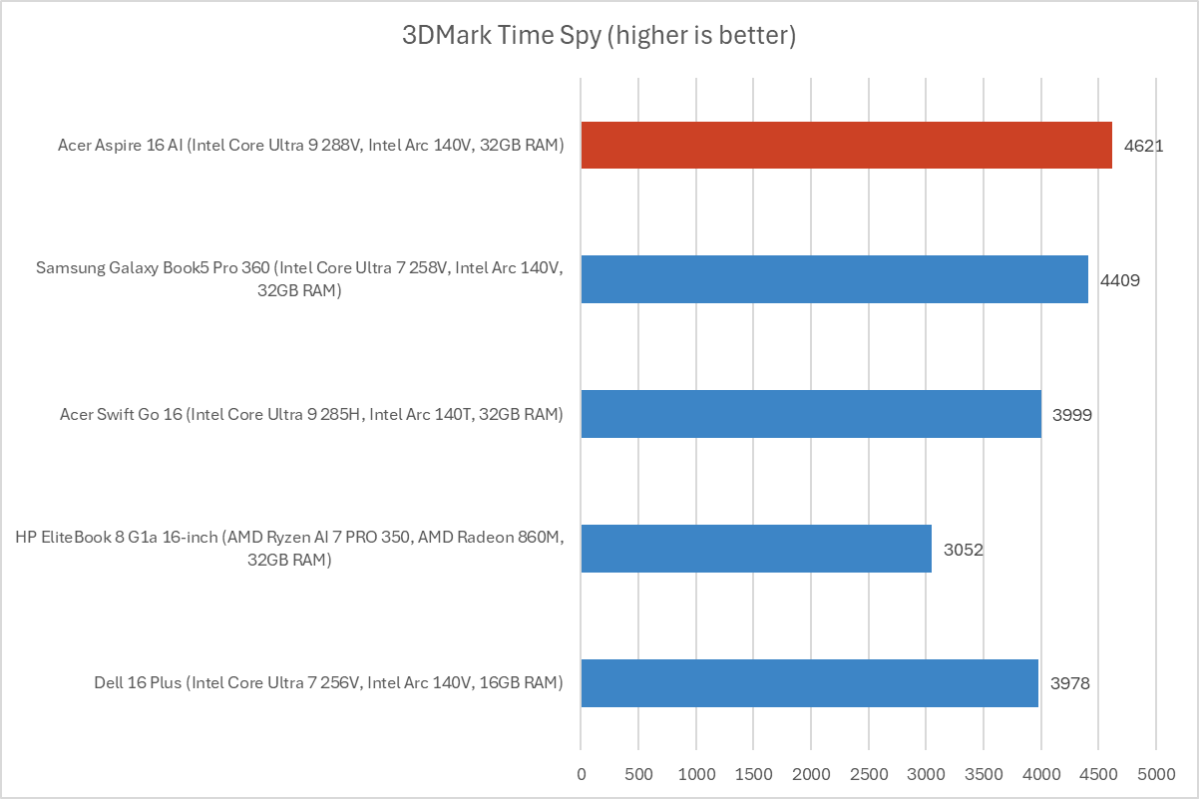 Acer Aspire 16 AI 3DMark