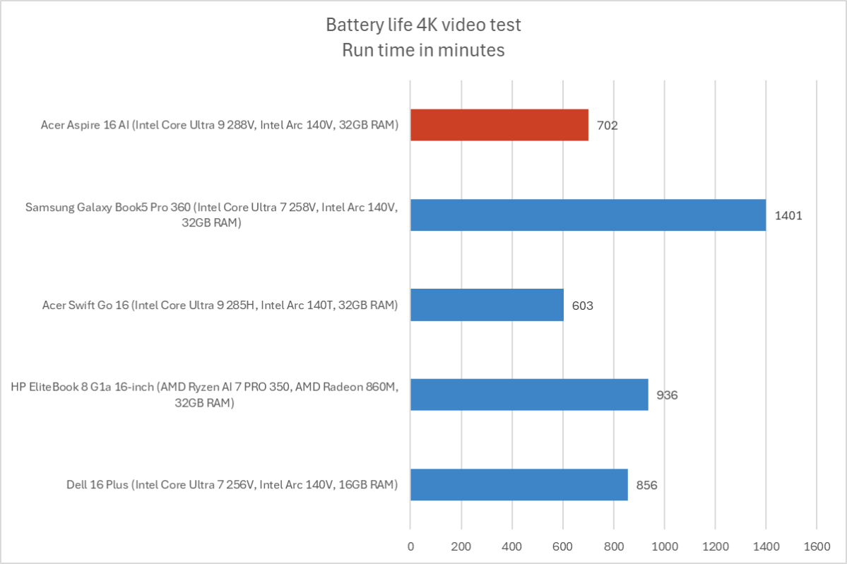 Acer Aspire 16 AI battery life