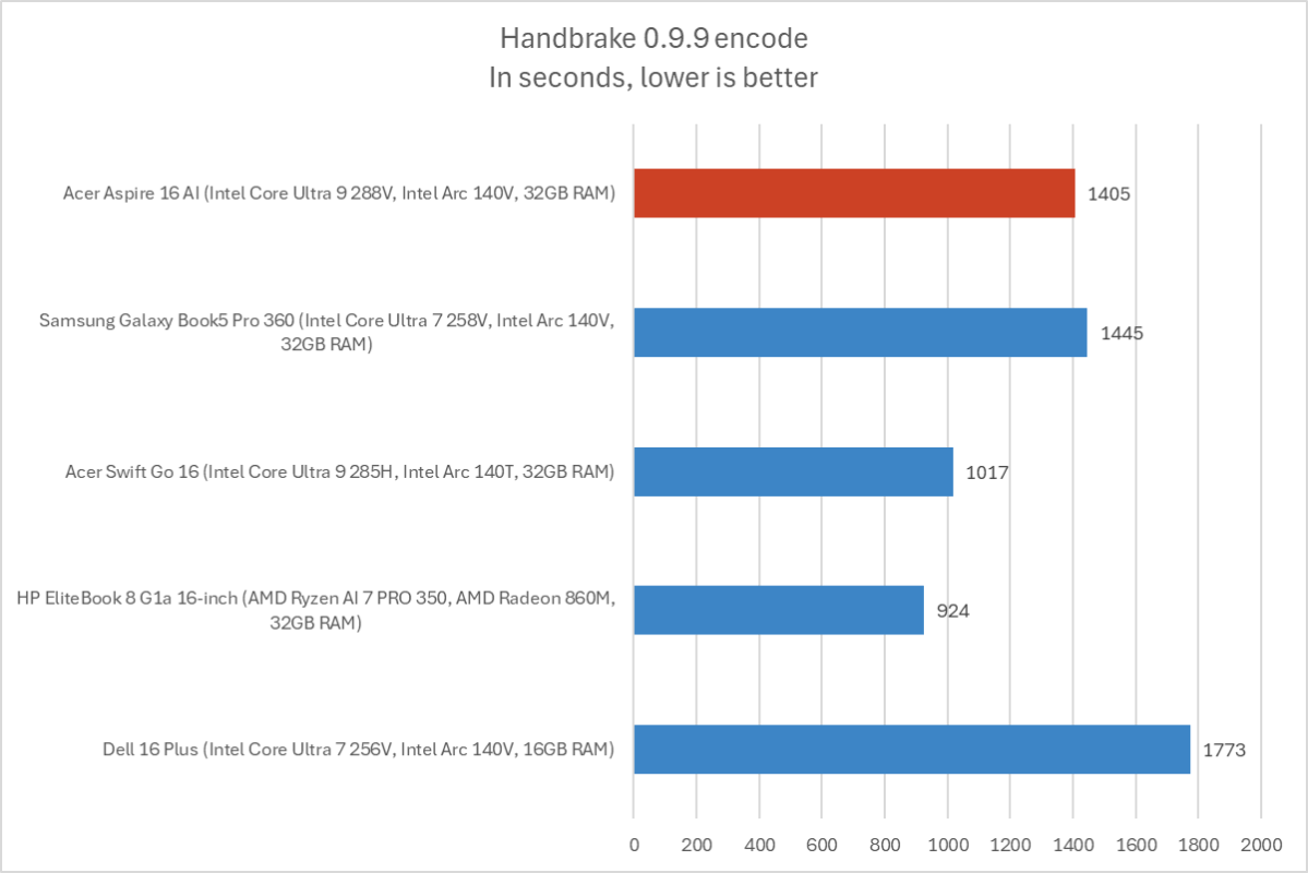 Acer Aspire 16 AI Handbrake