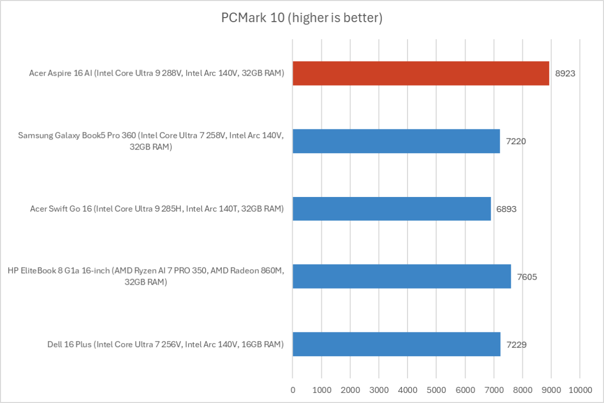 Acer Aspire 16 AI PCMark