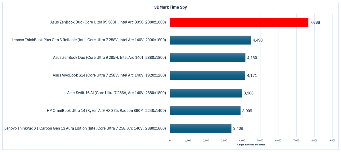 Asus ZenBook Duo Panther Lake 3Dmark Time Spy