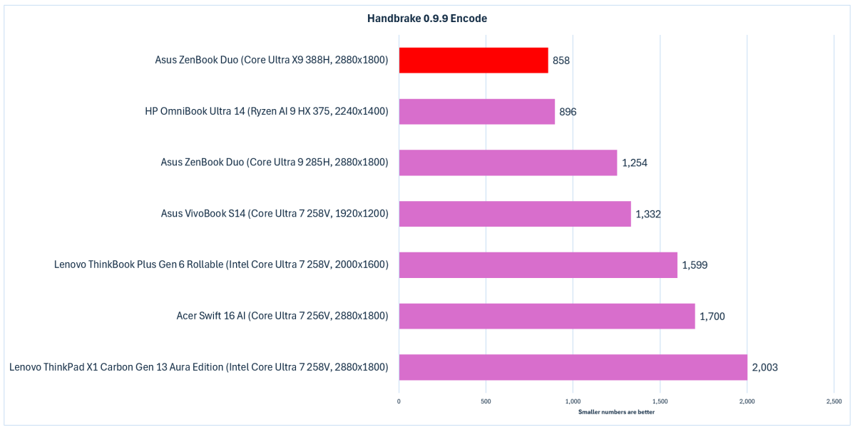 Asus ZenBook Duo Panther Lake Handbrake