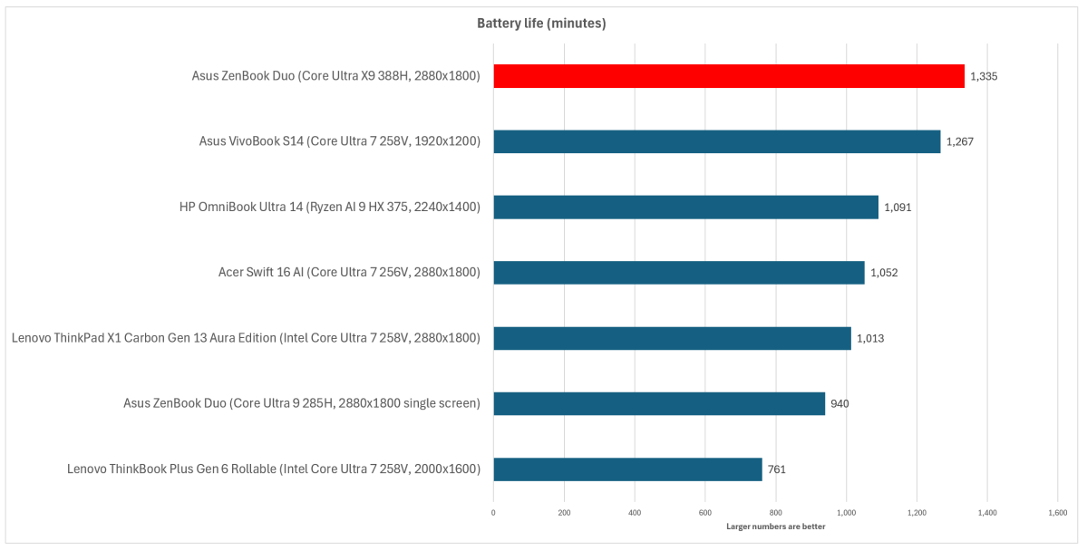 Asus ZenBook Duo Panther Lake battery life