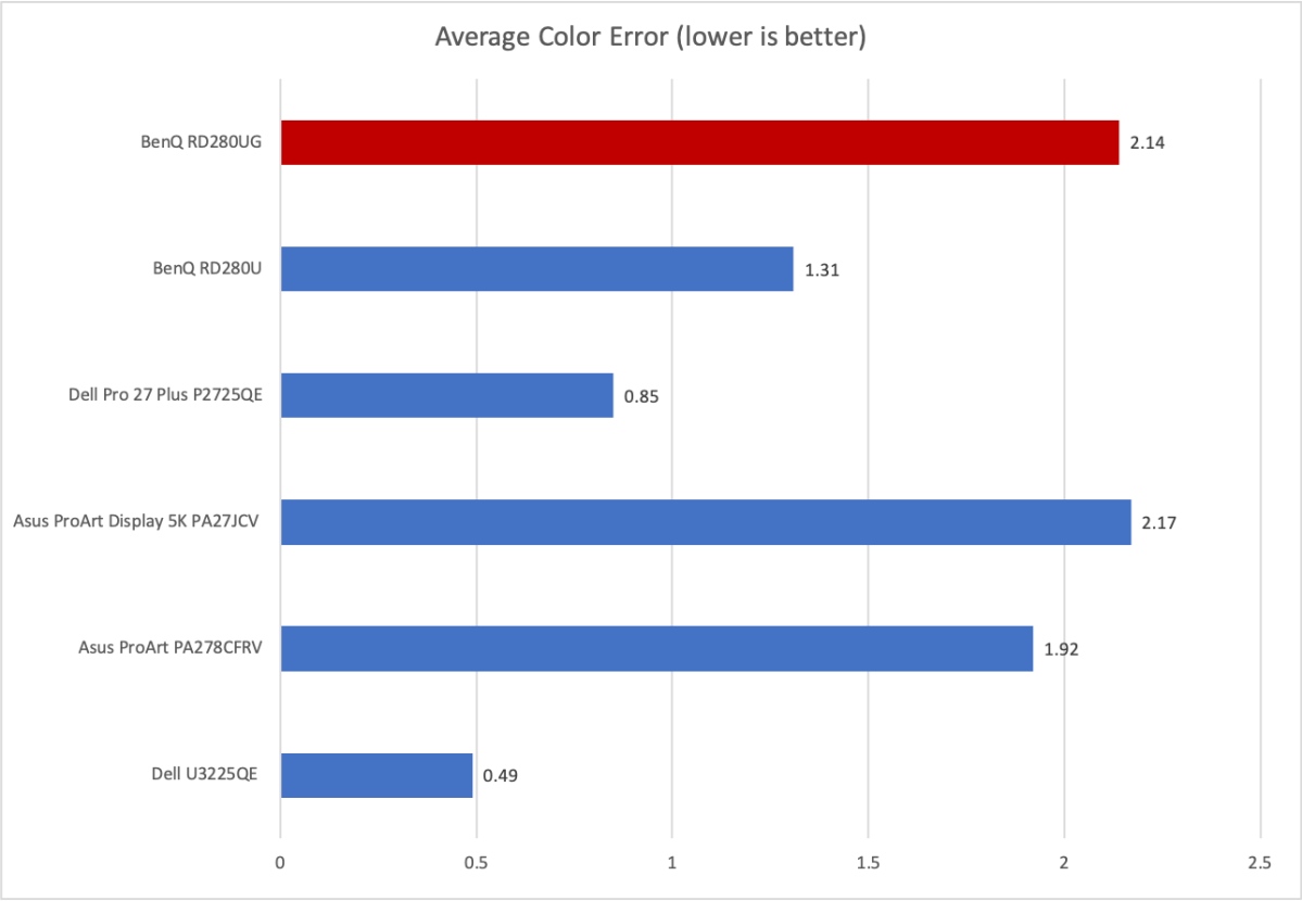 BenQ PD270UG color accuracy