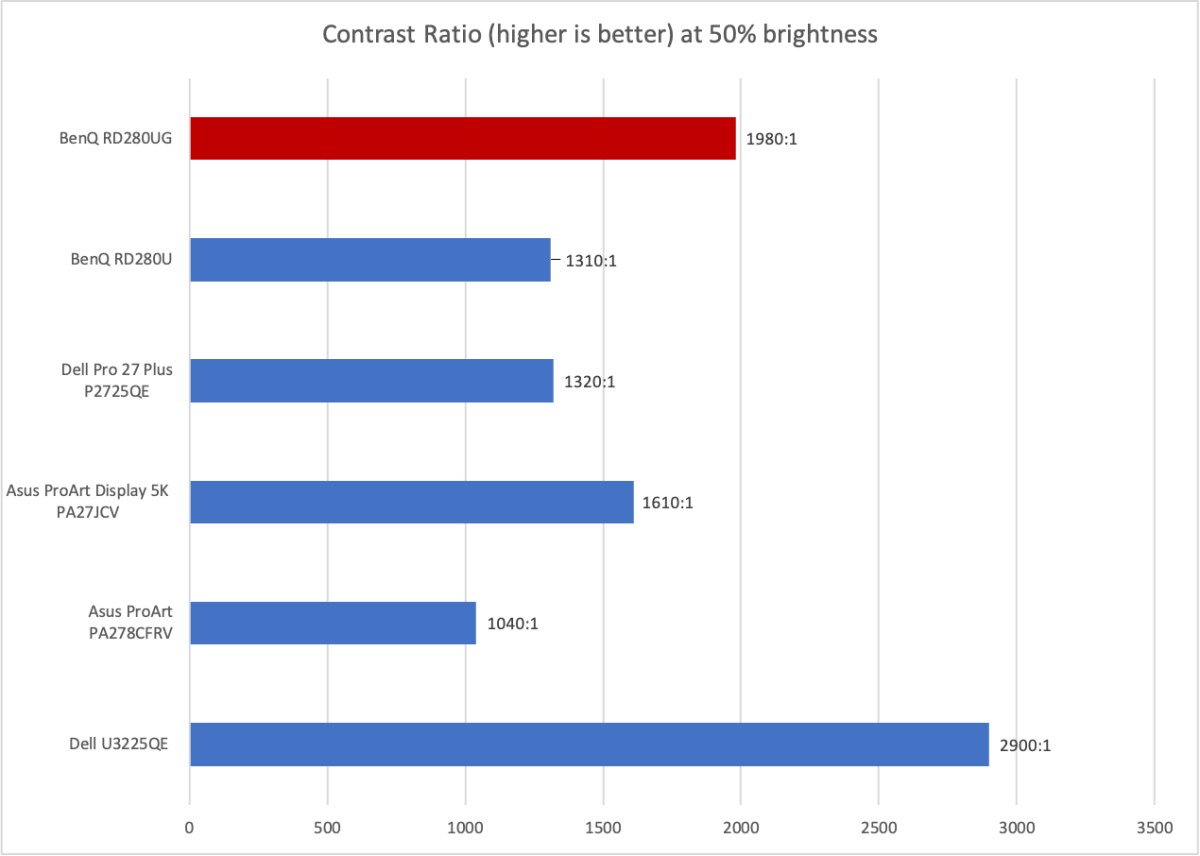 BenQ PD270UG contrast