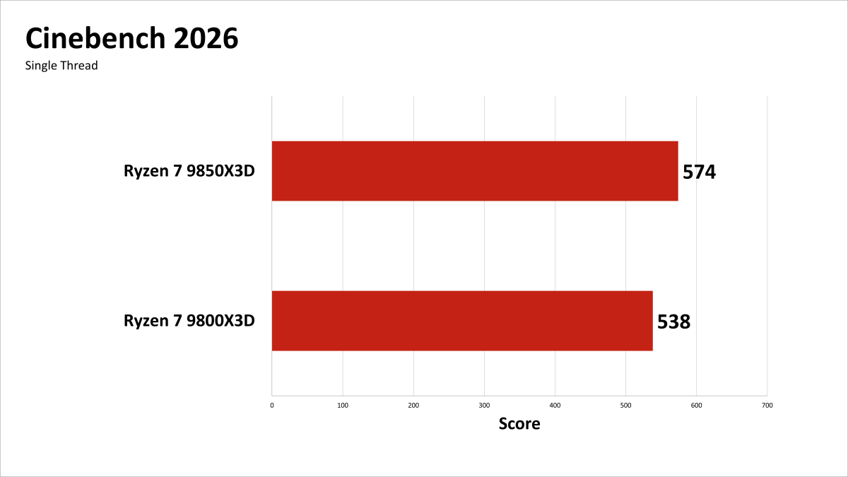 Cinebench 1T 9850X3D