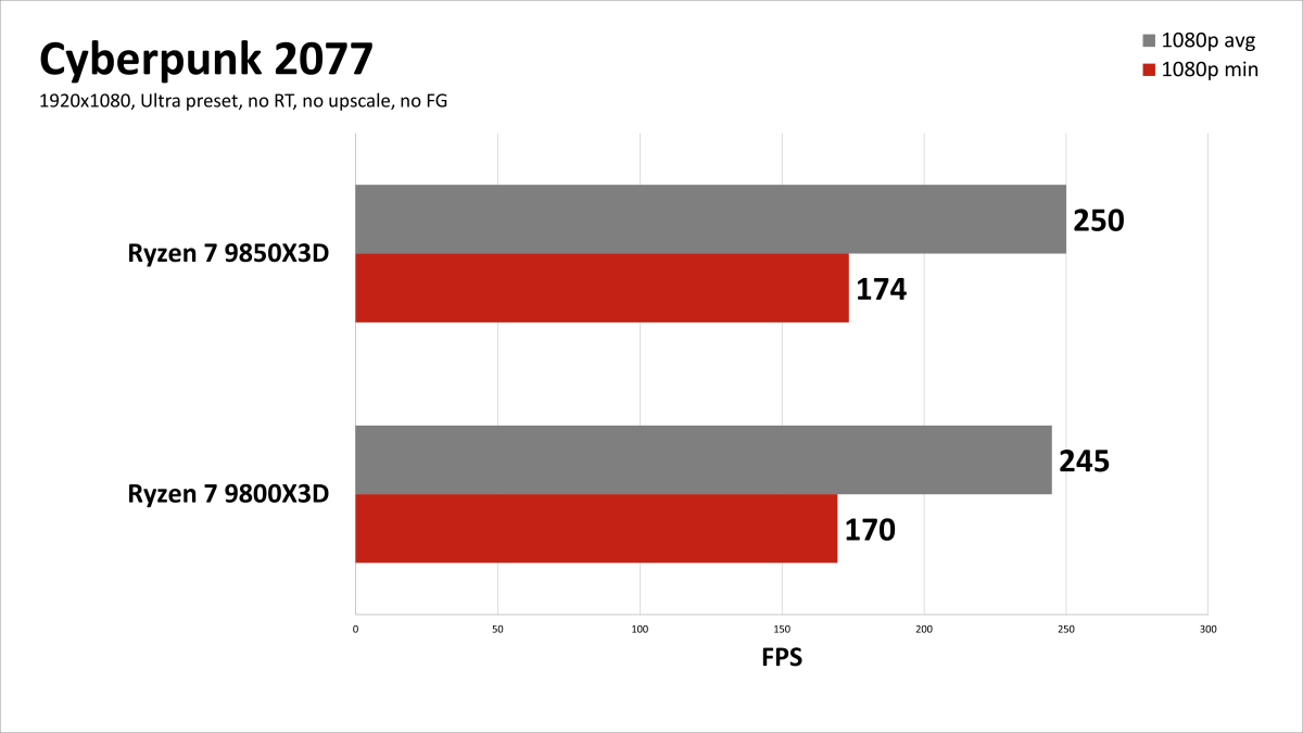 Cyberpunk no RT 9850X3D