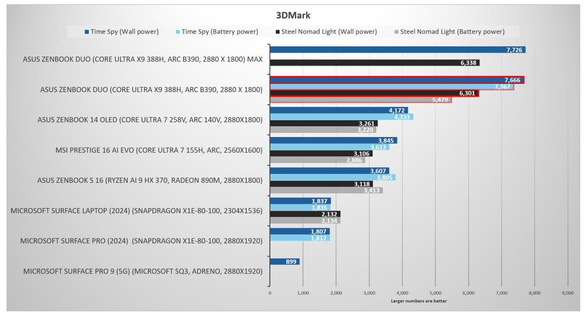 Intel Core Ultra 3 Panther Lake 3DMark
