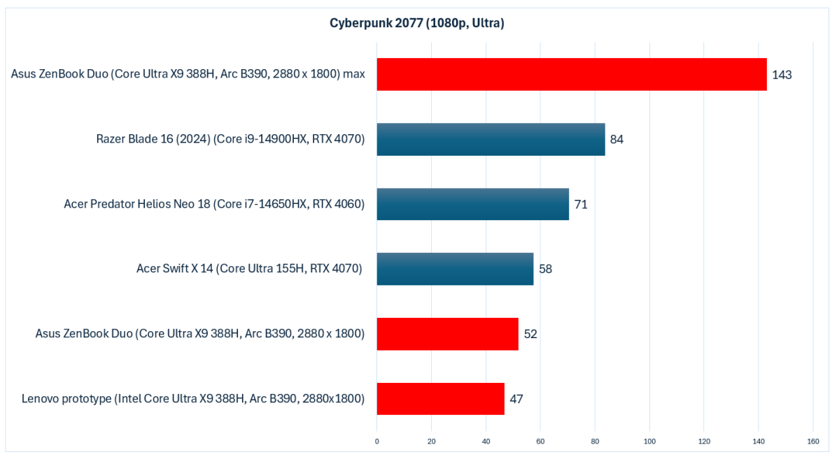 Intel Core Ultra 3 Panther Lake Cyberpunk comparison
