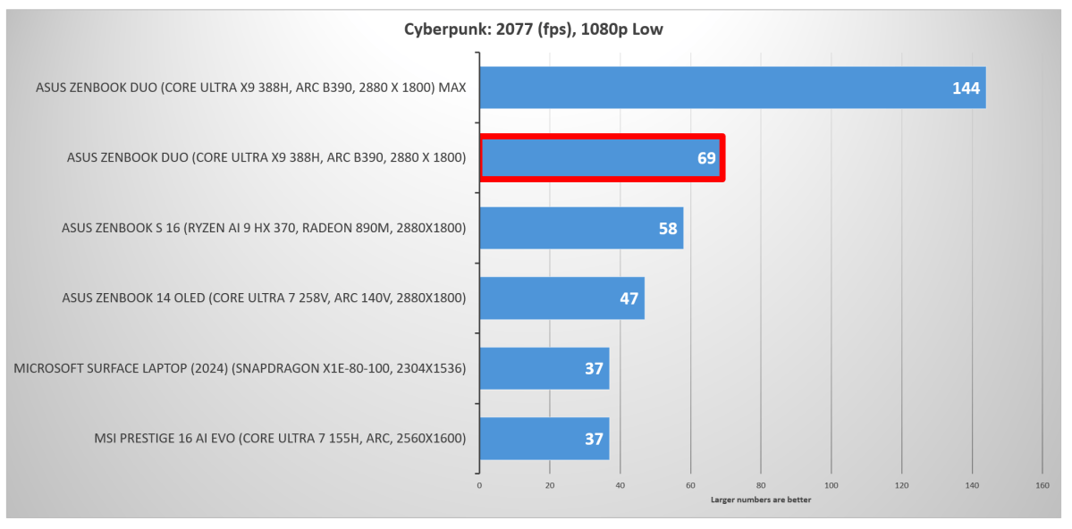 Intel Core Ultra 3 Panther Lake Cyberpunk