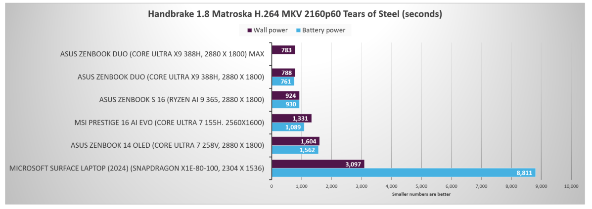 Intel Panther Lake Core Ultra 3 Handbrake encode