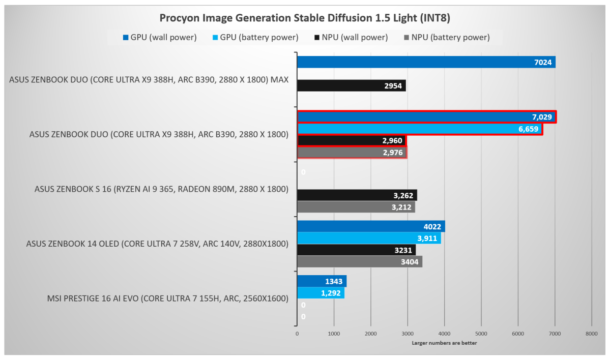 Panther Lake Core Ultra 3 Procyon Image Generation