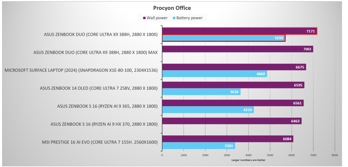 Intel Core Ultra 3 Panther Lake Procyon Office