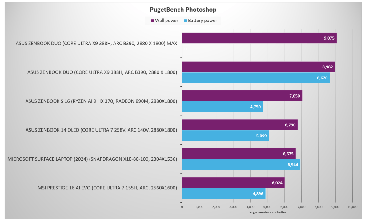Intel Core Ultra 3 Panther Lake PugetBench Photoshop