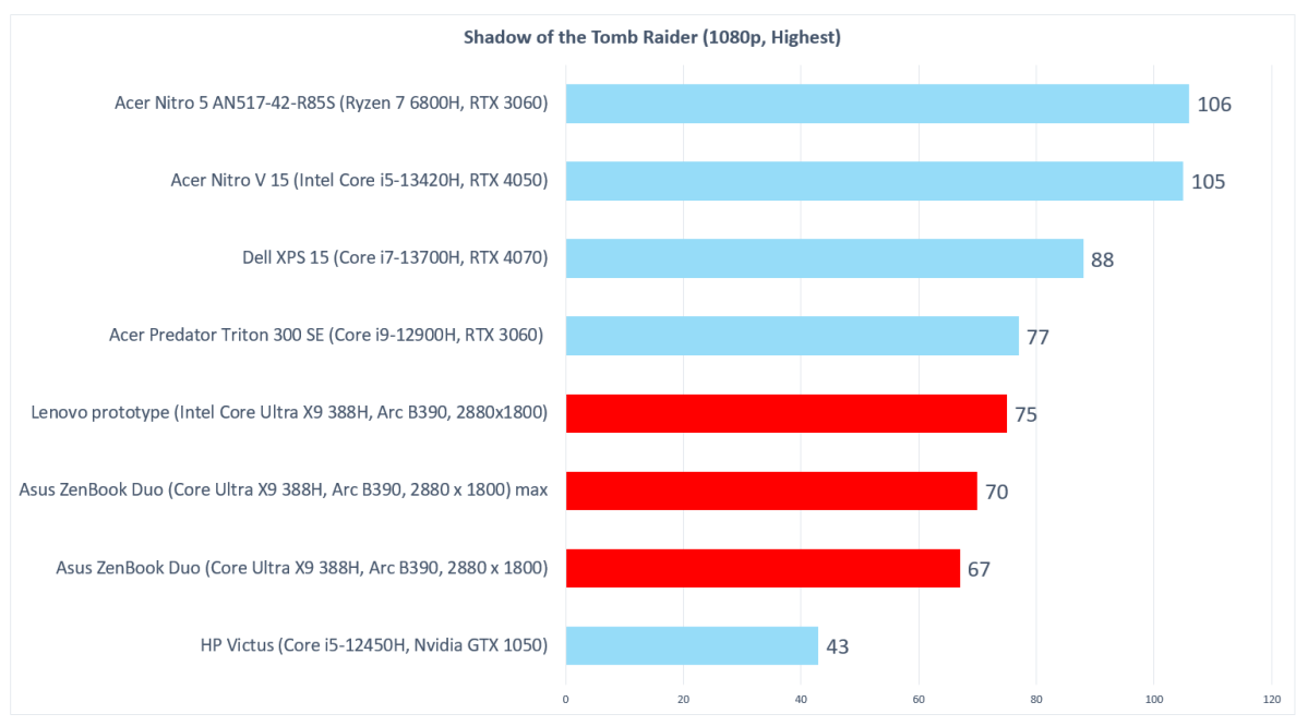 Intel Core Ultra 3 Panther Lake Shadow Tomb Raider comparison
