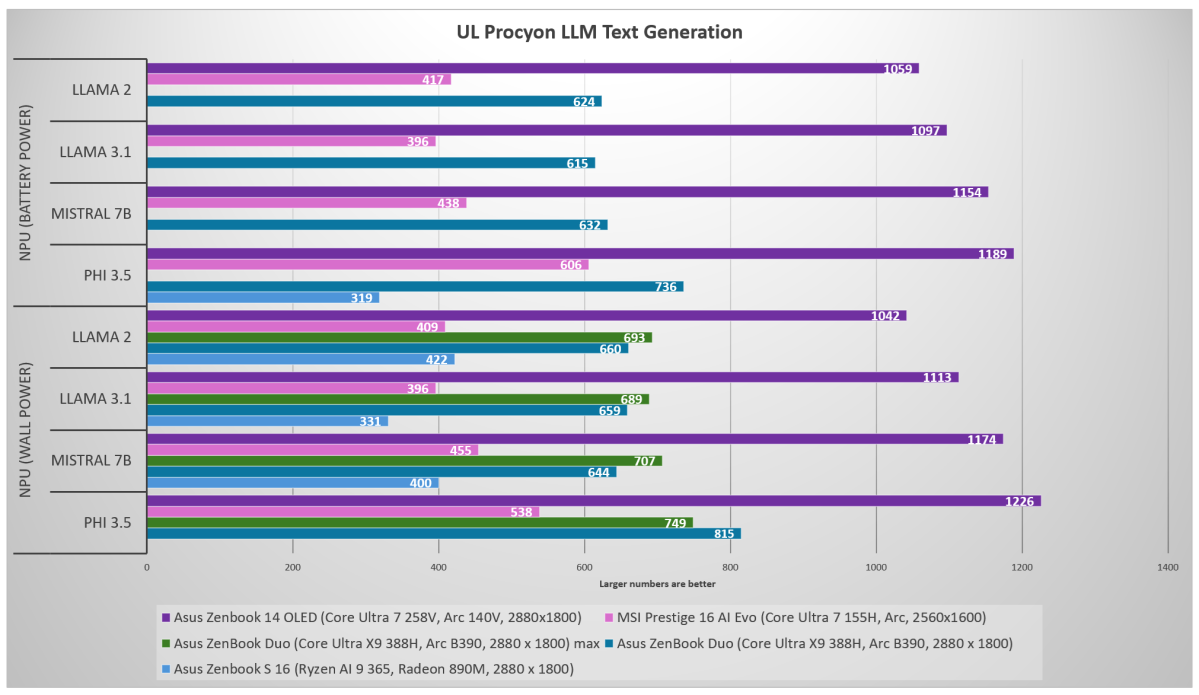 Intel Panther Lake Core Ultra 3 LLM text generation