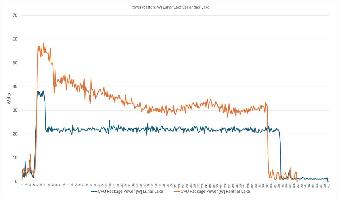 Intel Panther Lake vs Lunar Lake battery power draw