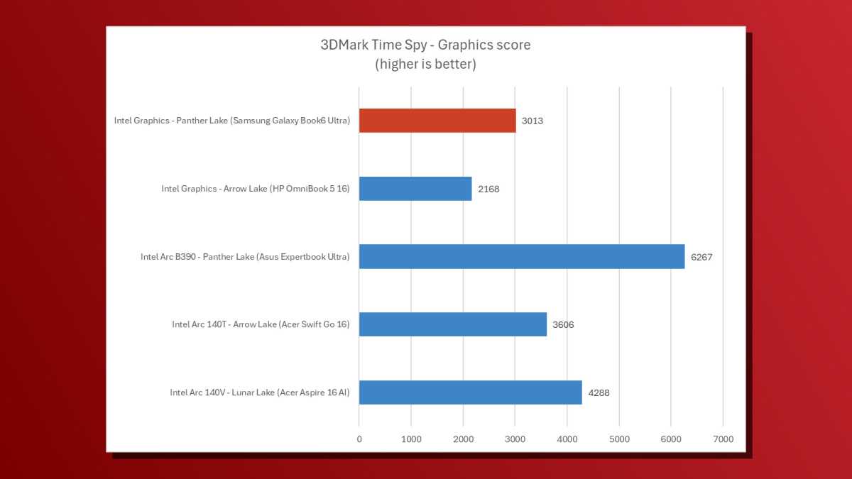 Samsung Galaxy Book6 Ultra Panther Lake iGPU results 3DMark Time Spy