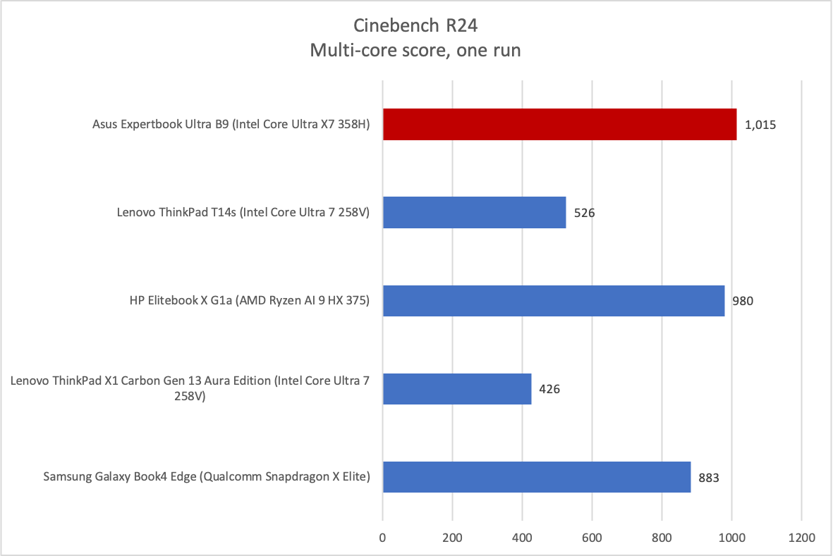 Asus ExpertBook Cinebench