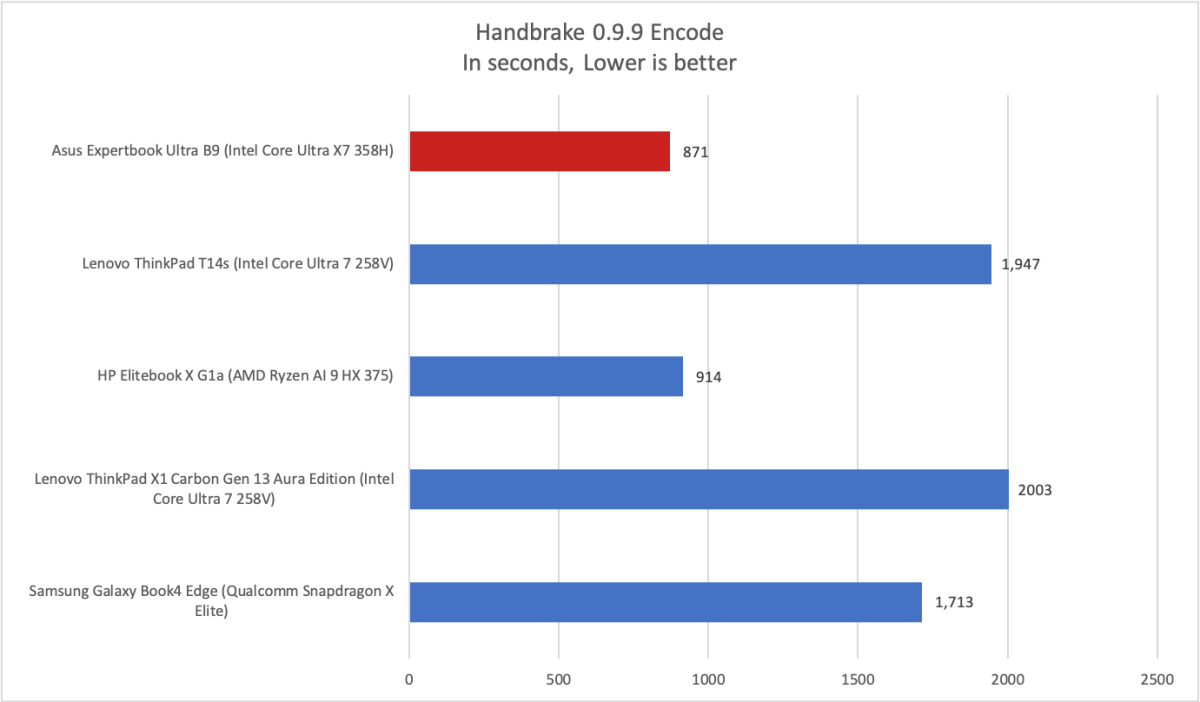 Asus ExpertBook Handbrake