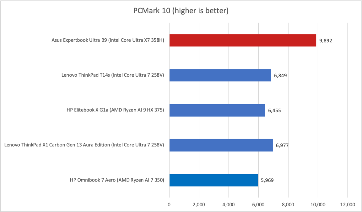 Asus ExpertBook PCMark results