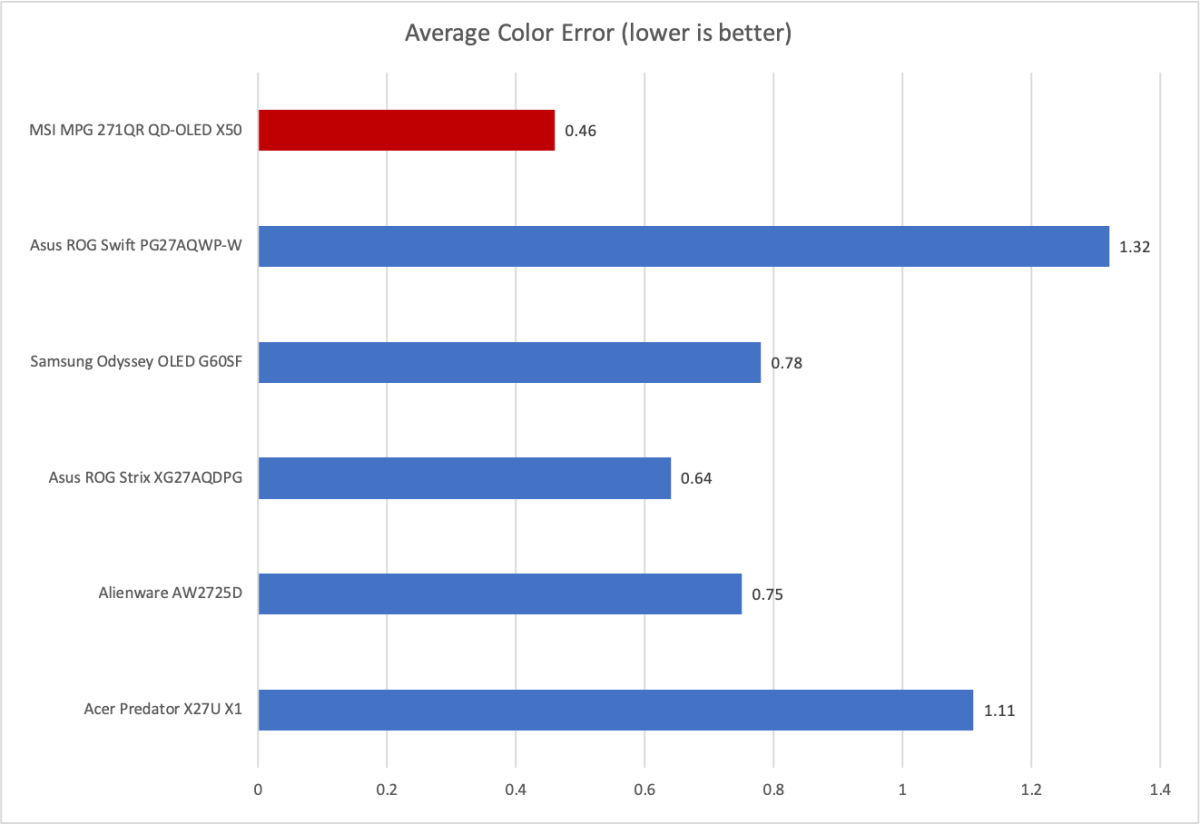 msi mpg 271qr qd oled x50 color accuracy