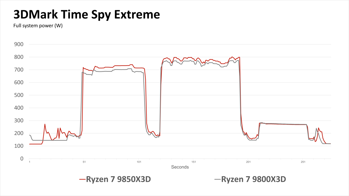time spy power 9850X3D