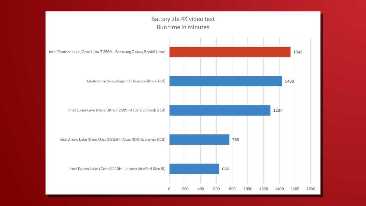 PCWorld Intel Panther Lake laptop battery life comparison chart