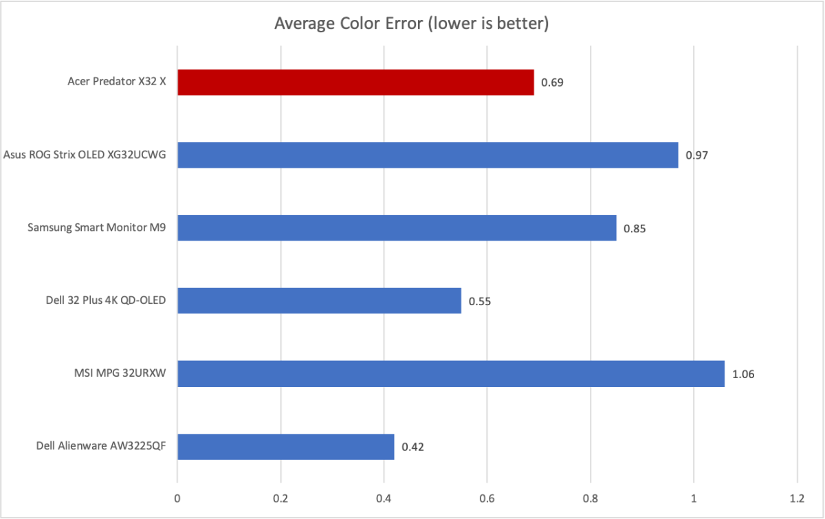 acer predator x32 color accuracy
