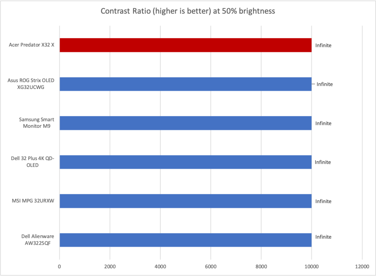 acer predator x32 contrast