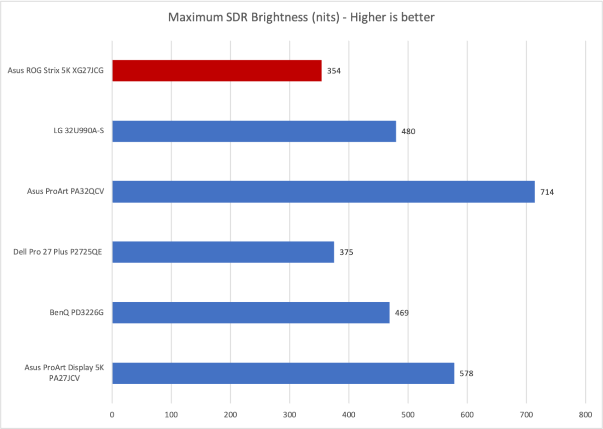 asus rog strix 5k xg27jcg brightness