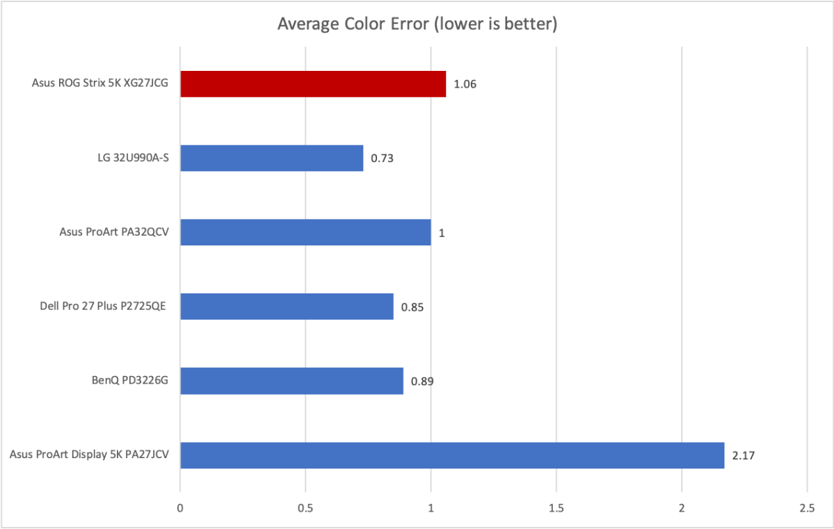 asus rog strix 5k xg27jcg color accuracy