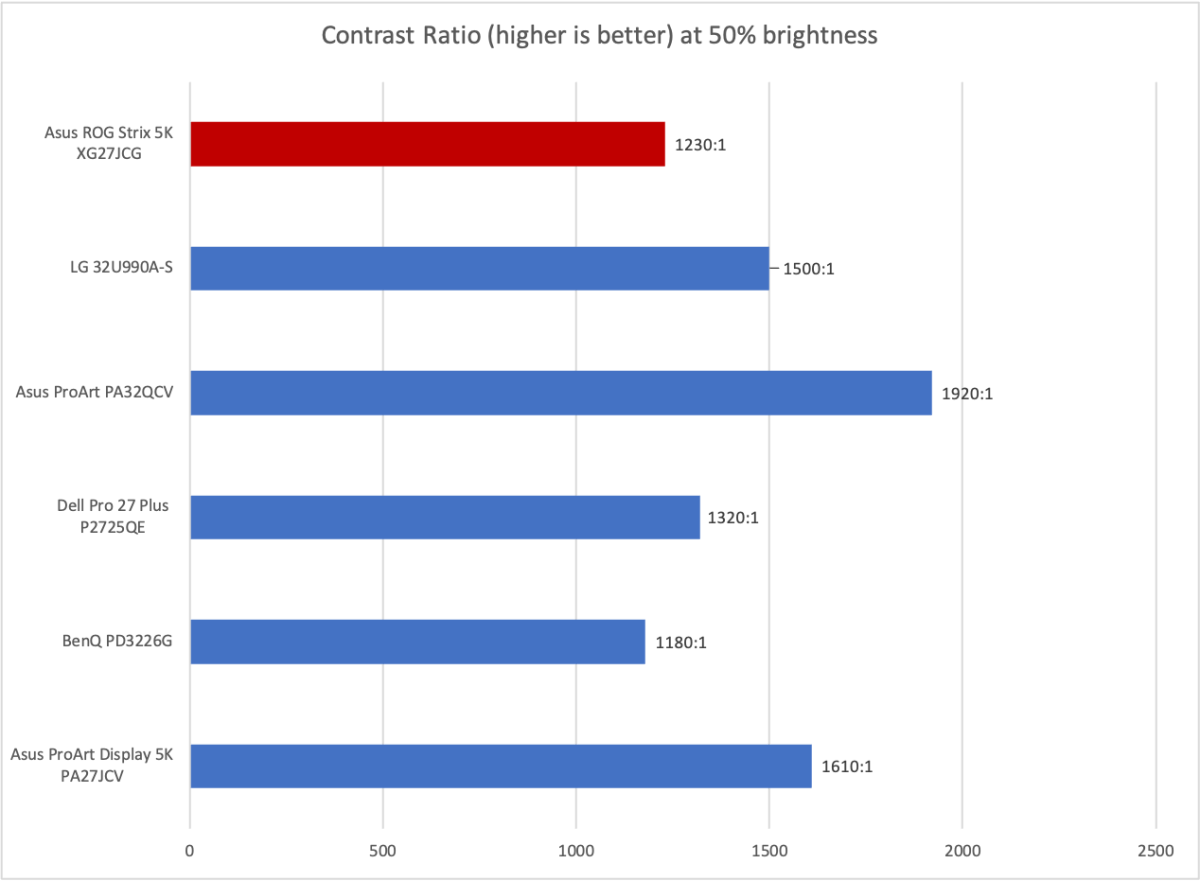 asus rog strix 5k xg27jcg contrast