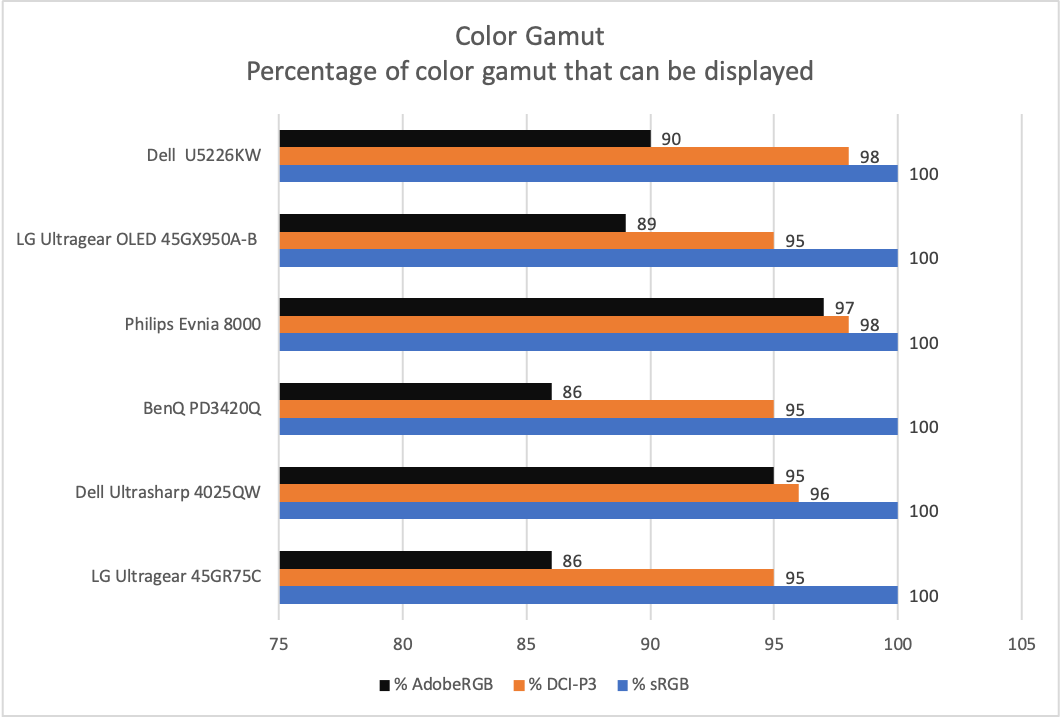 dell ultrasharp 52 color gamut